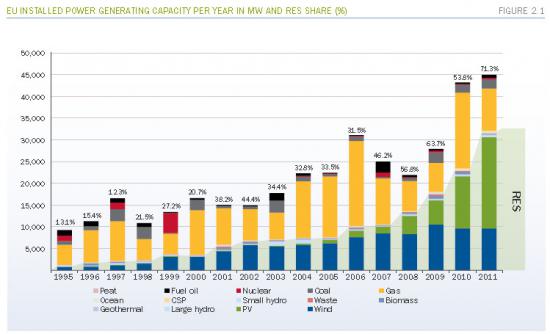 EU installed power per year