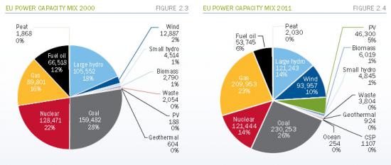 EU power capacity mix