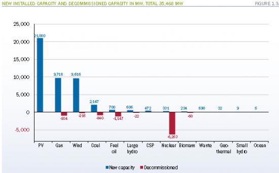 New installed capacity by technology