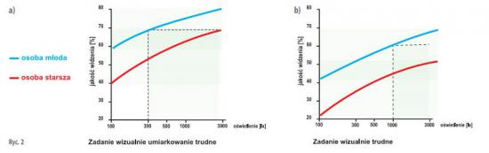 Ryc. 2. Porównanie wydajności osoby młodej i starej w zależności od trudności zadania [1]