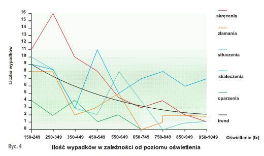 Ryc. 4. Liczba wypadków określonego typu w funkcji natężenia oświetlenia [1]