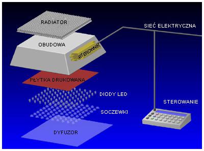 Rys. 3 Budowa systemu LED