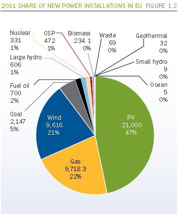 share of new power instal in 2011